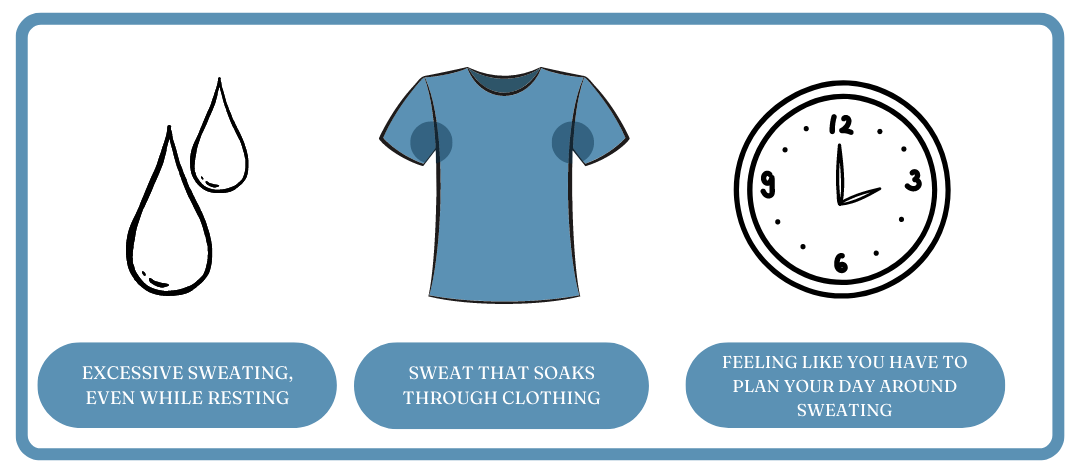 A graphic detailing the signs of hyperhidrosis: Excessive sweating while at rest, sweat that soaks through clothing, and feeling like you have to plan your day around sweat.